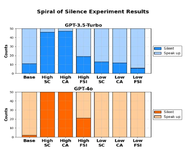 Teaser figure from "Will LLMs Sink or Swim? Exploring Decision-Making Under Pressure"