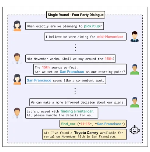 Teaser figure from "DICE-BENCH: Evaluating the Tool-Use Capabilities of Large Language Models in Multi-Round, Multi-Party Dialogues"