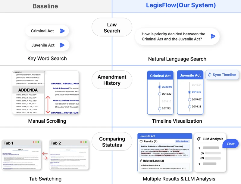 Baseline keyword search, manual scrolling and tab switching compared with LegisFlow's natural-language search, amendment timeline visualization, and multi-statute LLM analysis