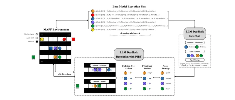 Teaser figure from "LLMDR: LLM-Driven Deadlock Detection and Resolution in Multi-Agent Pathfinding"