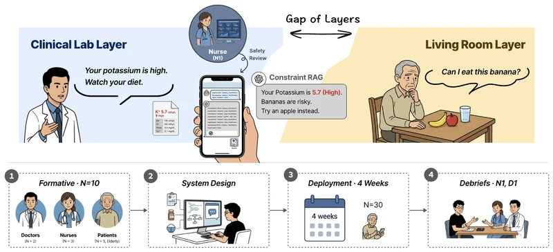 A constraint RAG chatbot bridging the clinical lab layer and the patient's living room layer, with four study phases from formative interviews to stakeholder debriefs