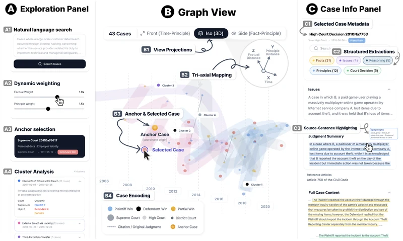 CaseSense interface: exploration panel with natural-language search and axis weighting, a tri-axial graph view of legal cases, and a case info panel with structured extractions