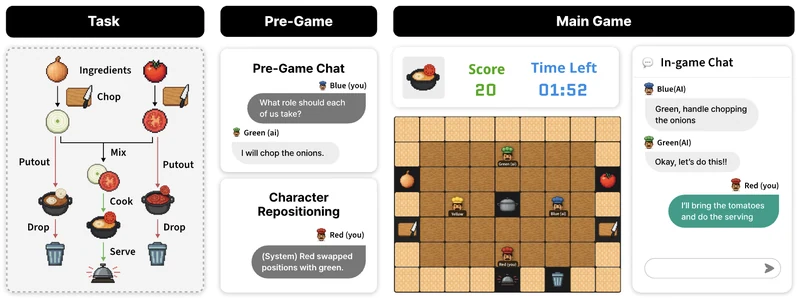 Co-Overcooked task environment: sequential soup preparation workflow, pre-game planning chat, and the main game grid where four players coordinate in real time