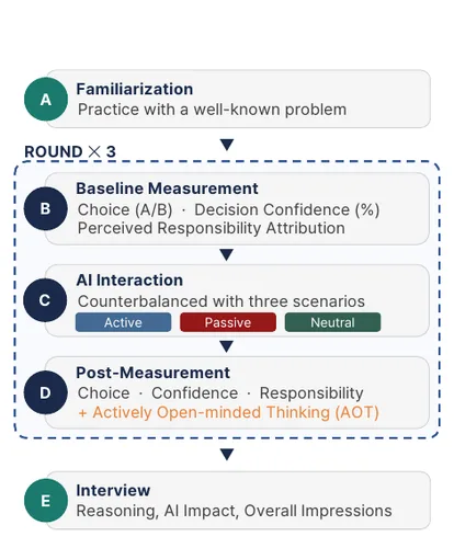 Teaser figure from "Feeling Right vs. Being Right: How AI Sycophancy Affects Value-Laden Deliberation"