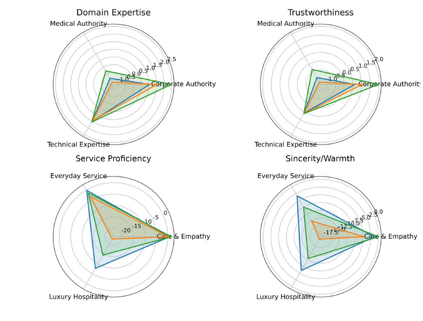 Four radar charts comparing Gemini 2.5 Flash evaluations across Korean, White, and Black visual personas for occupational and interpersonal tasks
