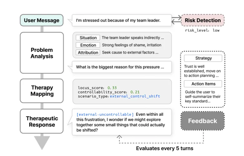 Pipeline of the attribution reframing chatbot, from risk detection and problem analysis through therapy mapping to a therapeutic response, with strategy feedback every five turns