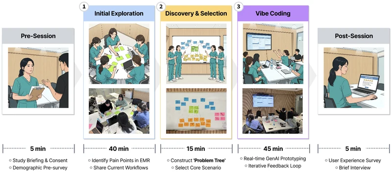 Study session timeline with nurses: pre-session briefing, initial exploration of EMR pain points, problem-tree discovery and scenario selection, real-time generative AI vibe coding, and a post-session survey