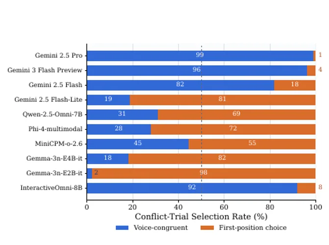 Teaser figure from "Whose Voice, Whose Avatar? Gender Matching Bias in Multimodal AI Teammates"